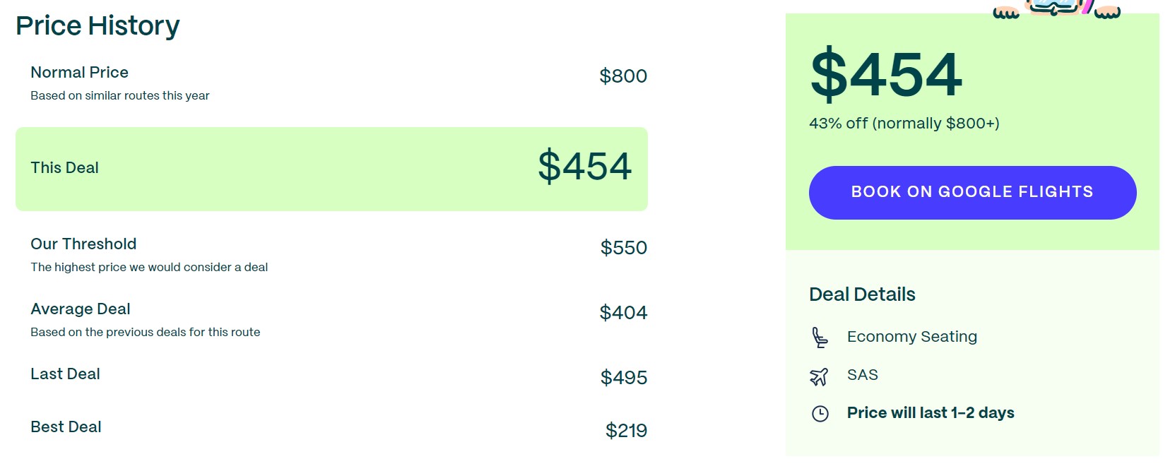 Captura de pantalla del sitio web de viajes Going que muestra el historial de precios de una oferta de vuelos de Nueva York a Copenhague, Dinamarca